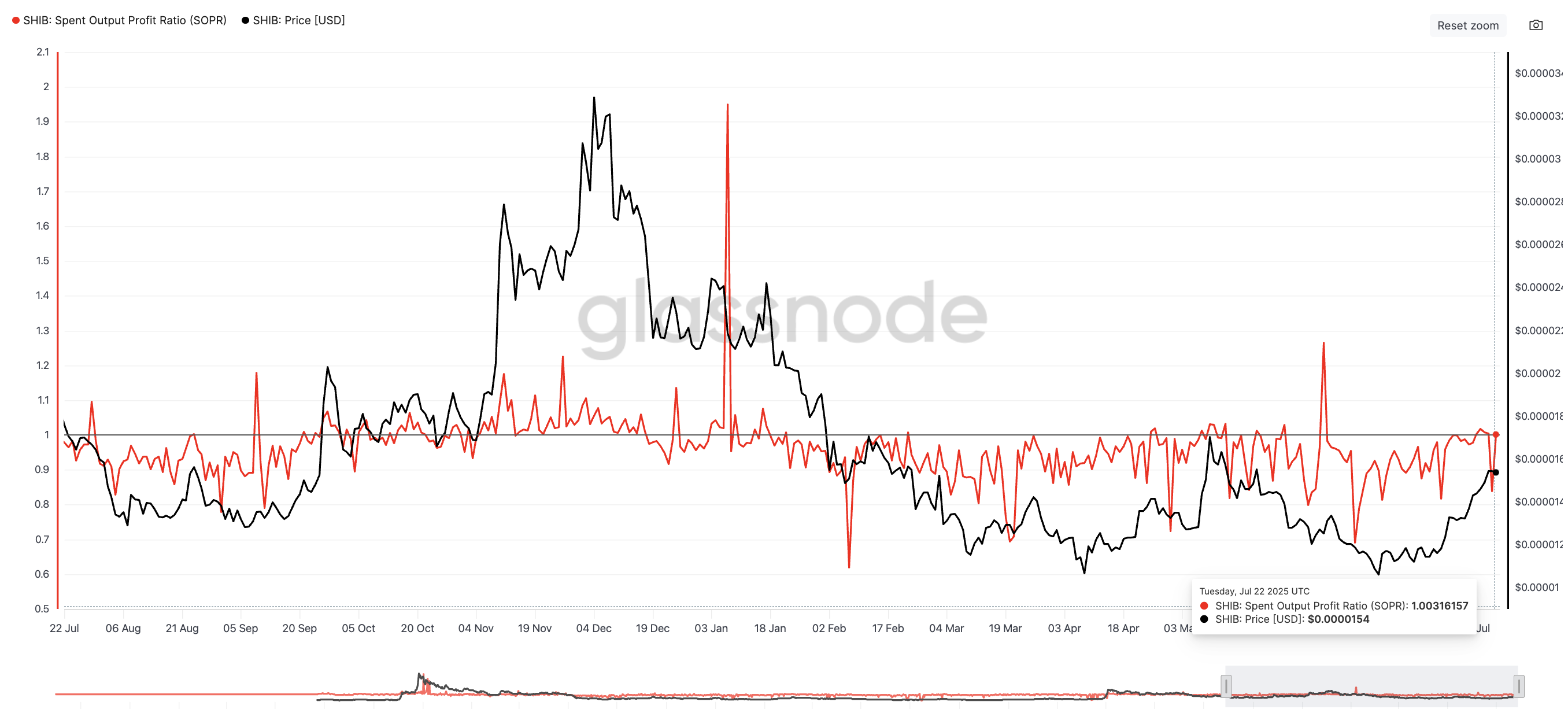Shiba Inu Price Targets 45% Upside as Profit Sellers Stay Quiet